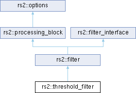 Intel® RealSense™ Cross Platform API: rs2::threshold_filter Class Reference