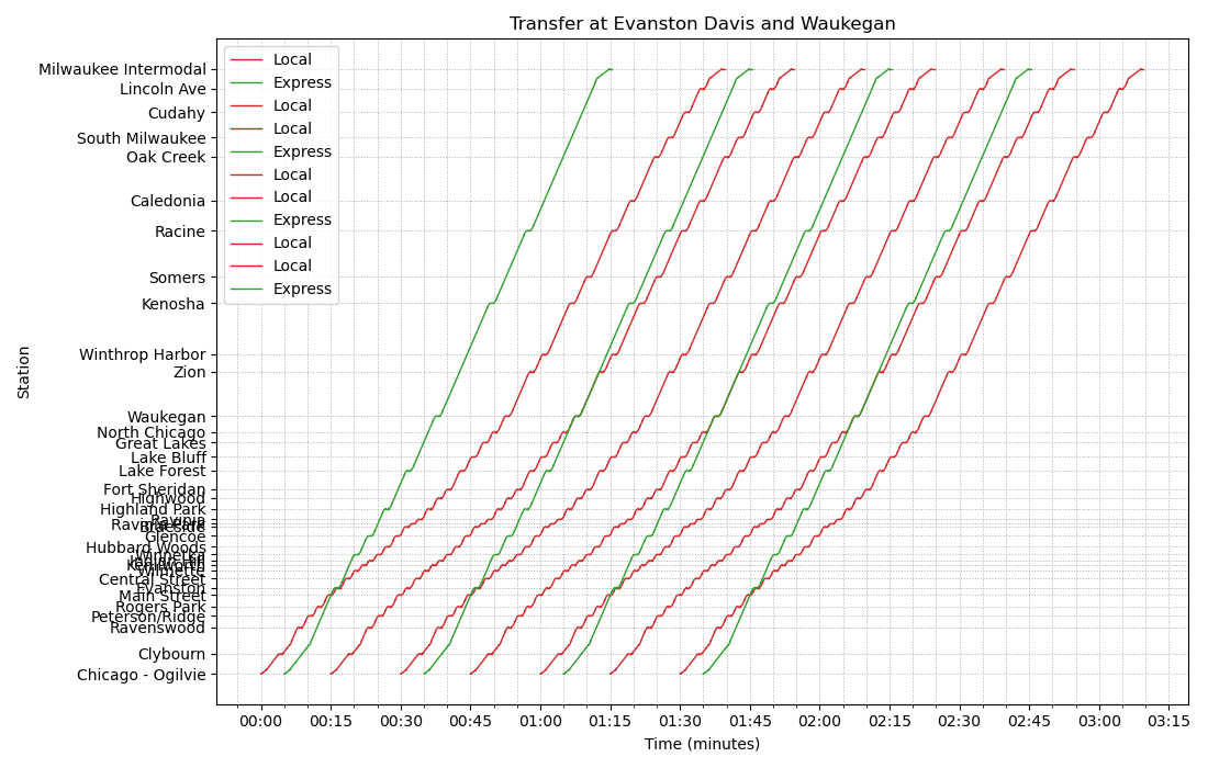 A stringline diagram of the Evanston-and-Waukegan cross-platform transfer scenario.