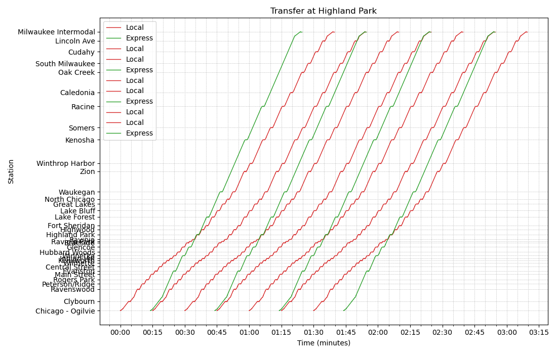 A stringline diagram of the Highland Pakr cross-platform transfer scenario.
