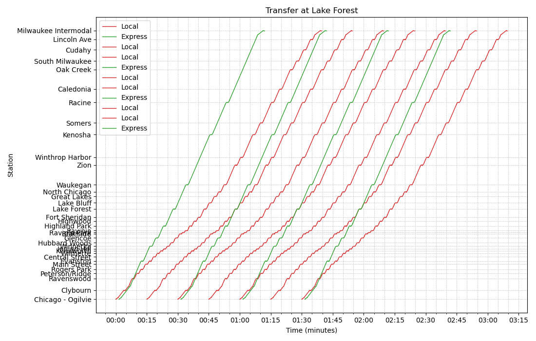 A stringline diagram of the Lake Forest cross-platform transfer scenario.