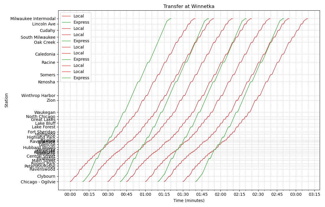A stringline diagram of the Winnetka cross-platform transfer scenario.